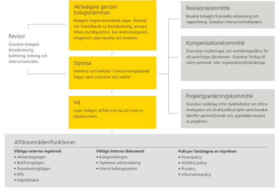 Governance structure Nynas SWE.jpg