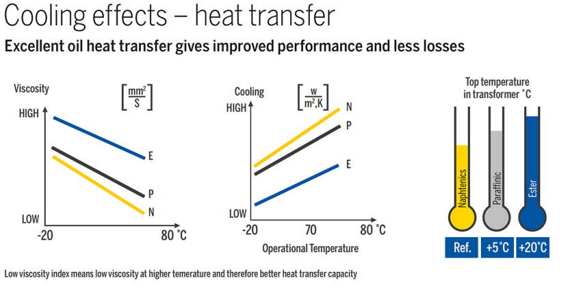 Transformer Oil Grade Chart